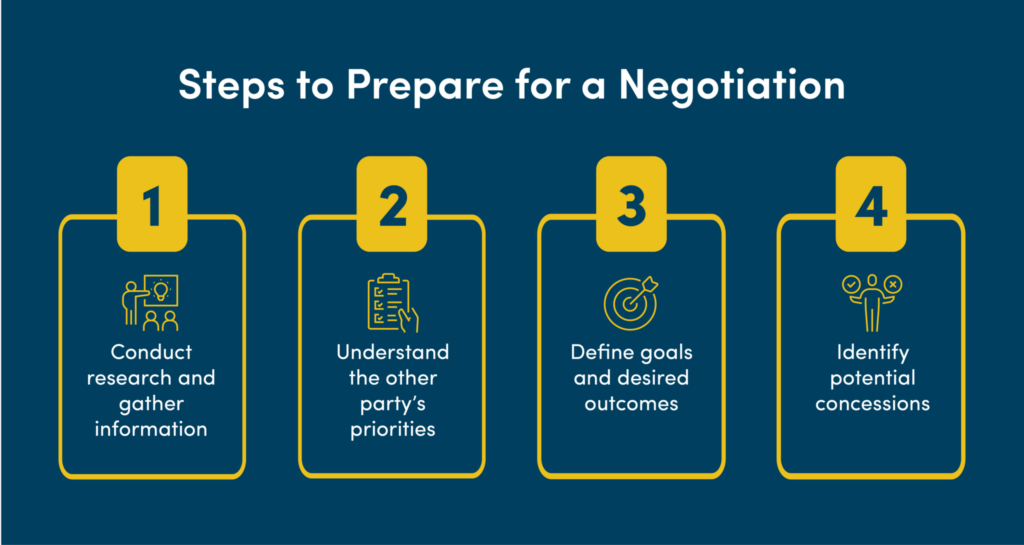 Preparation for Successful Negotiation: